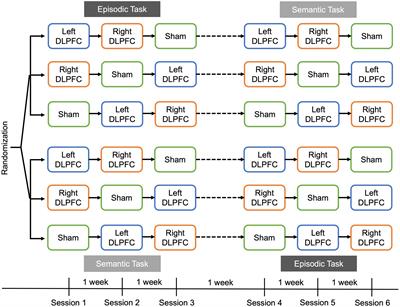 Differential effects of remotely supervised transcranial direct current stimulation on recognition memory depending on task order